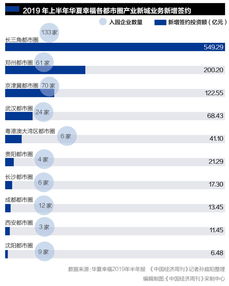 華夏幸福 凈利潤連續7年增長超20