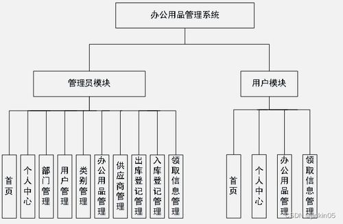 java php node.js python辦公用品管理系統