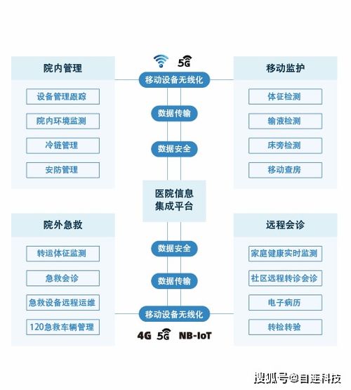 自連搭建物聯產品架構,以全新系統解決方案來加速醫療實踐數字轉型