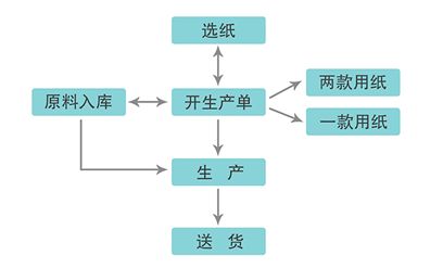 展商推薦 商達(dá)軟件 包裝行業(yè)管理專家,專業(yè)的紙品 包裝類erp辦公管理系統(tǒng)