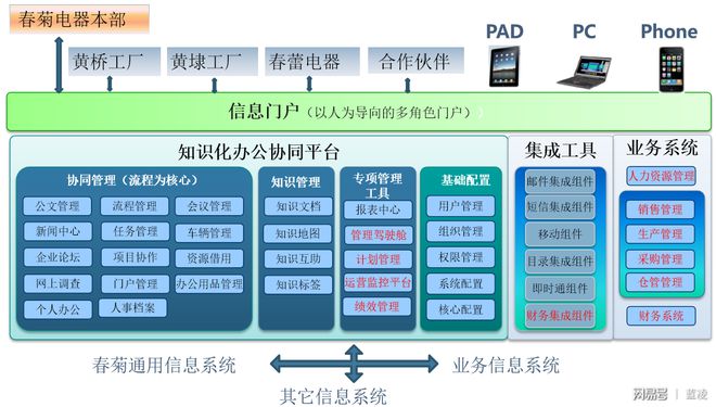 春菊電器年產500萬臺吸塵器，借藍凌智能OA提效集團管理